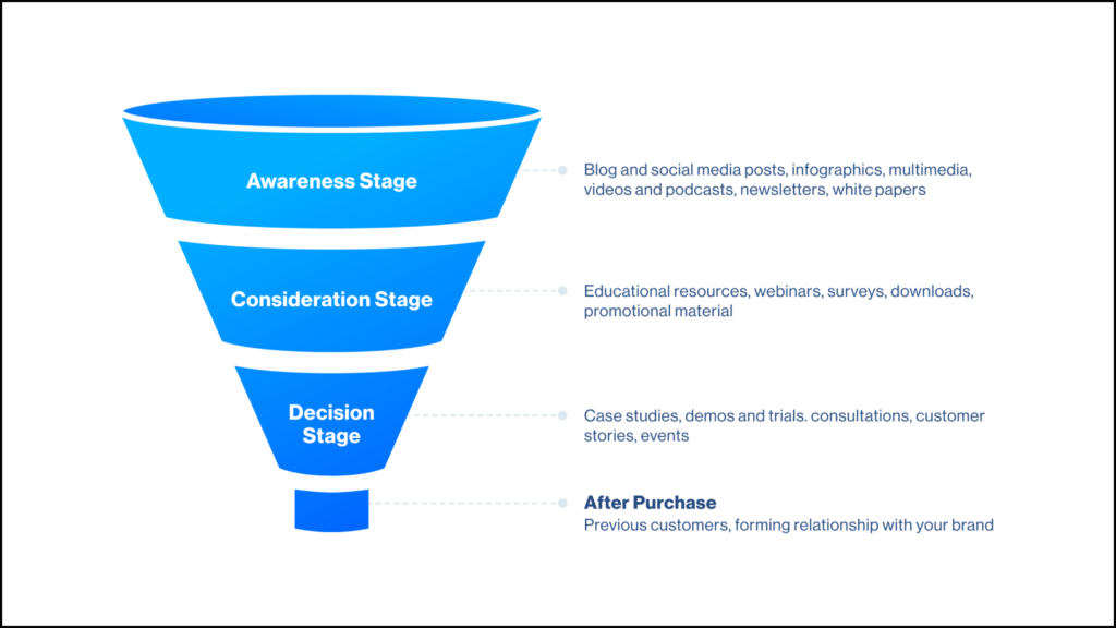 Diagram showing a typical marketing funnel stages: awareness, consideration, decision, and after purchase